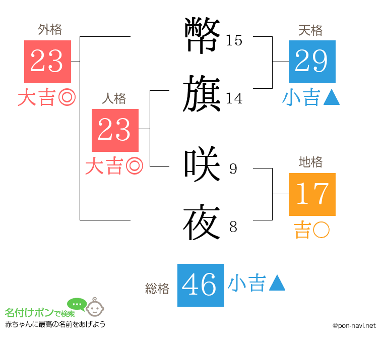 幣旗 咲夜さんの姓名判断結果