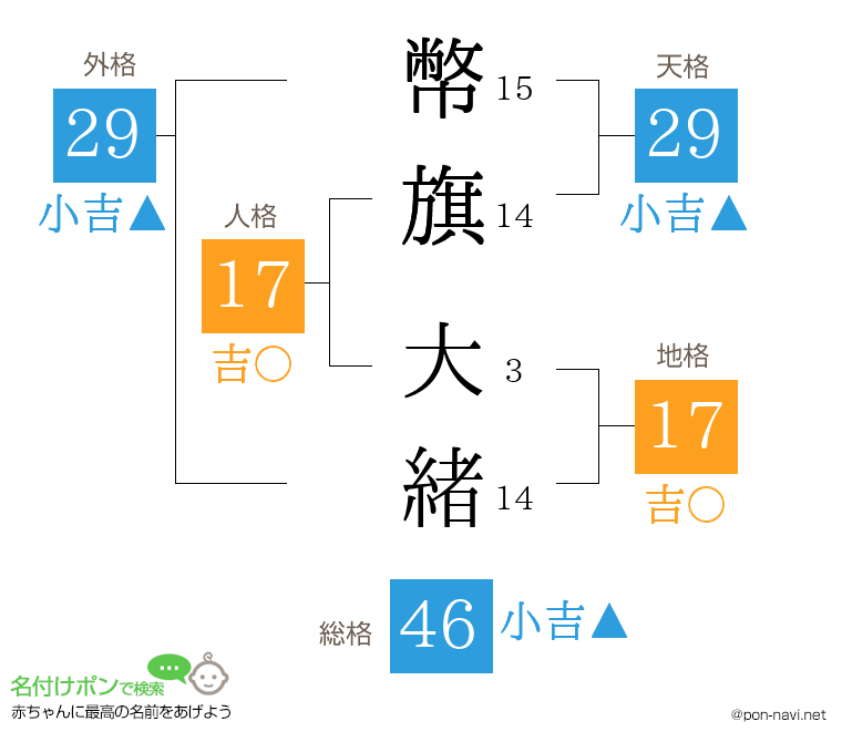 幣旗 大緒さんの姓名判断結果