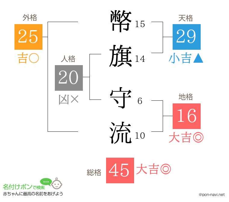 幣旗 守流さんの姓名判断結果