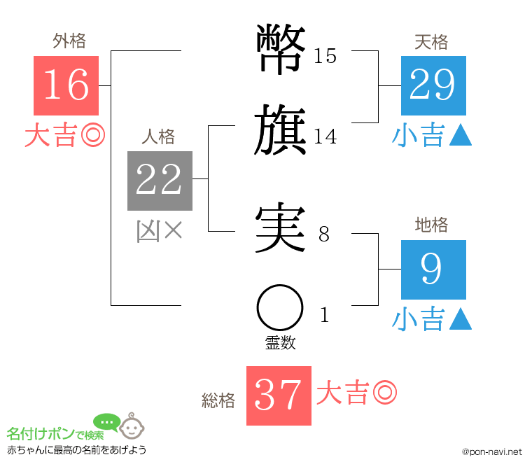 幣旗 実さんの姓名判断結果