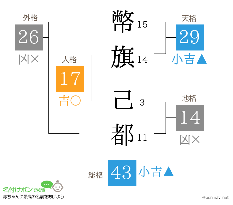 幣旗 己都さんの姓名判断結果