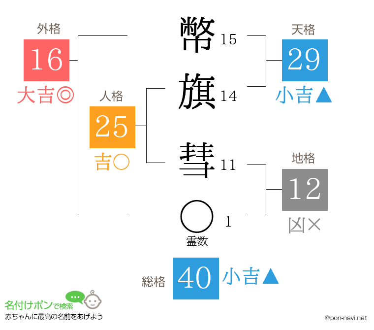 幣旗 彗さんの姓名判断結果