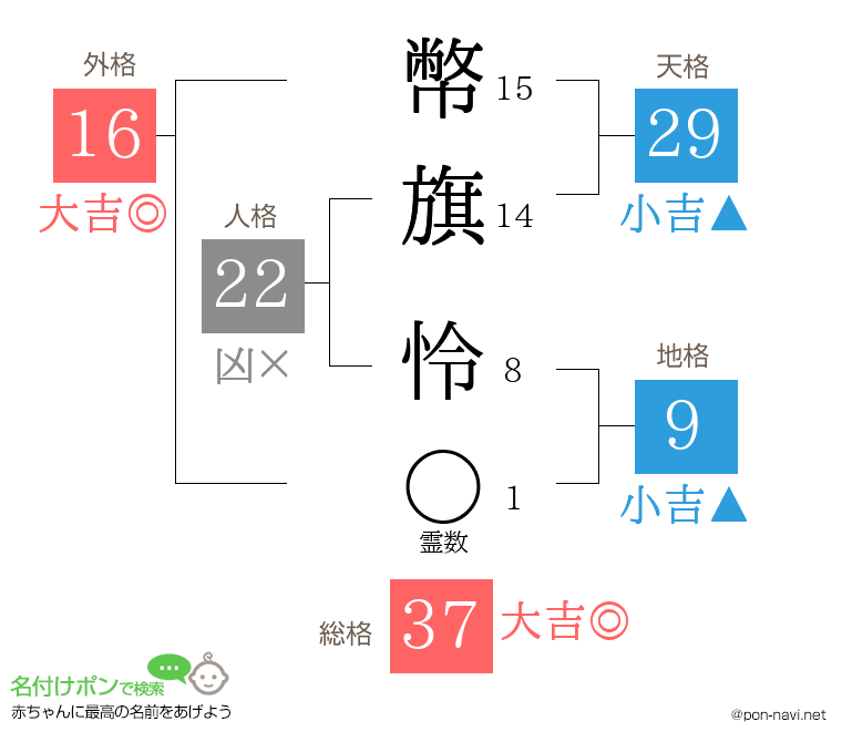 幣旗 怜さんの姓名判断結果