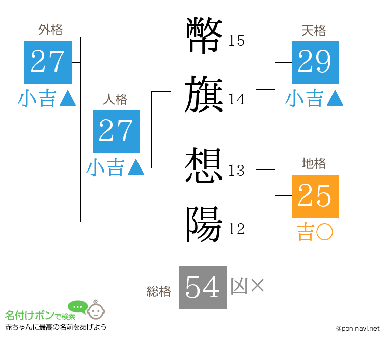 幣旗 想陽さんの姓名判断結果