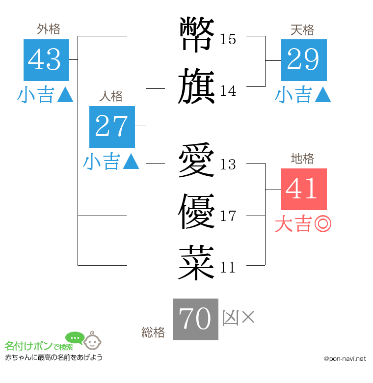 幣旗 愛優菜さんの姓名判断結果