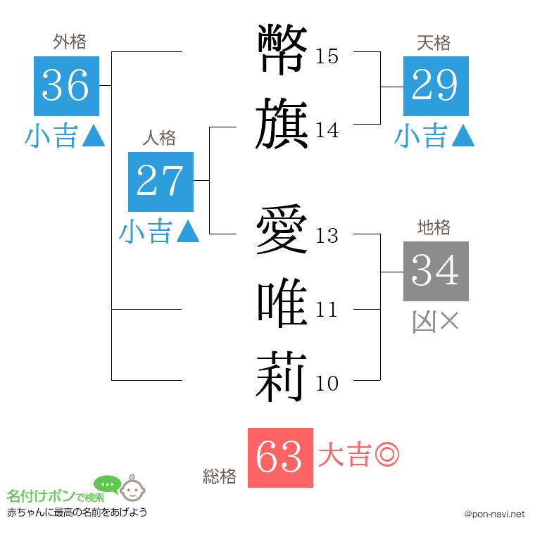 幣旗 愛唯莉さんの姓名判断結果