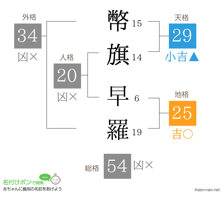 幣旗 早羅さんの姓名判断結果