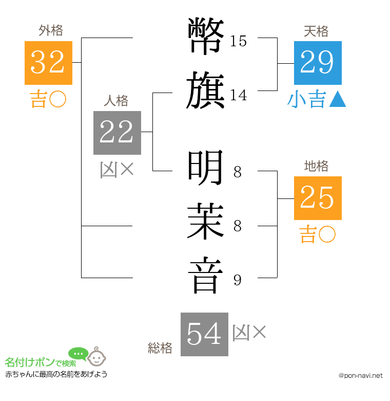 幣旗 明茉音さんの姓名判断結果