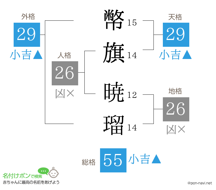 幣旗 暁瑠さんの姓名判断結果