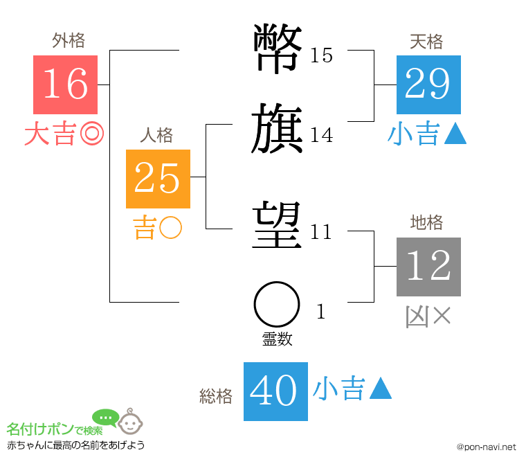 幣旗 望さんの姓名判断結果