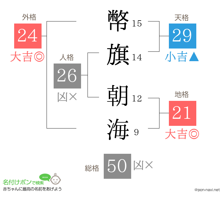 幣旗 朝海さんの姓名判断結果