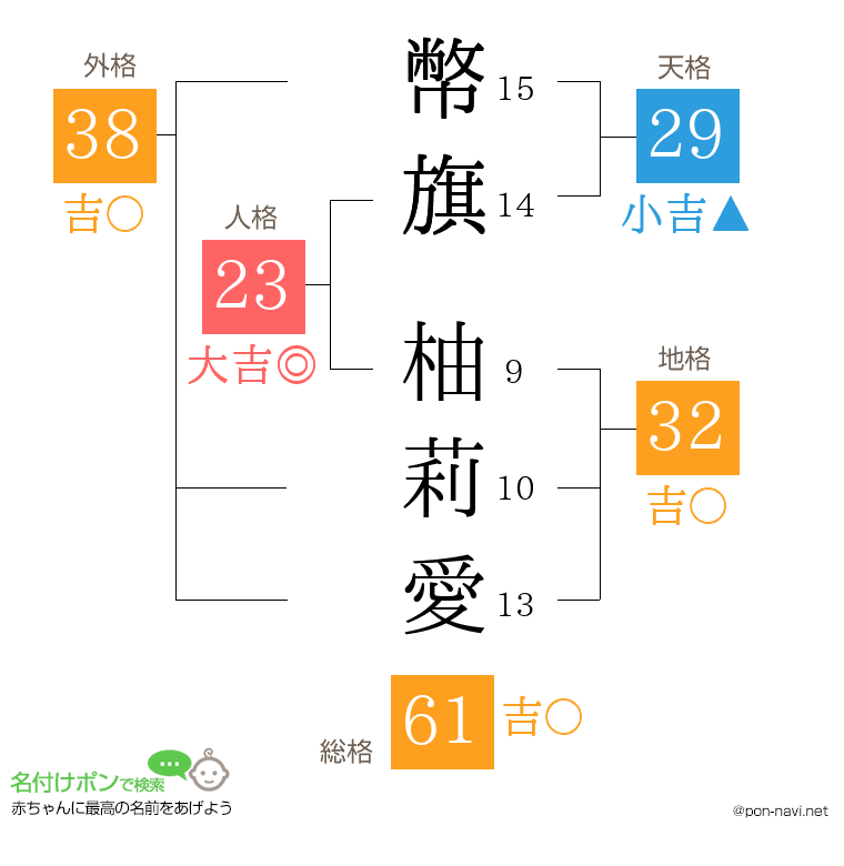 幣旗 柚莉愛さんの姓名判断結果