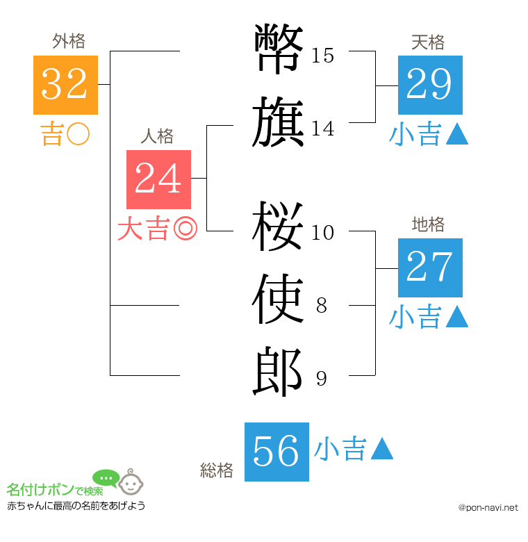 幣旗 桜使郎さんの姓名判断結果