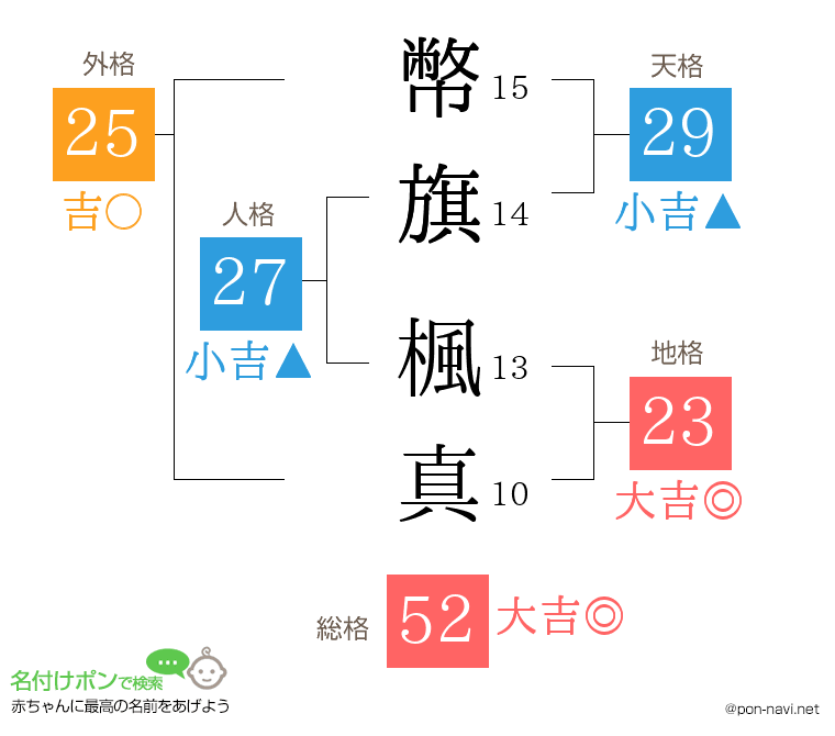 幣旗 楓真さんの姓名判断結果