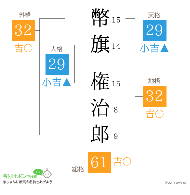 幣旗 権治郎さんの姓名判断結果