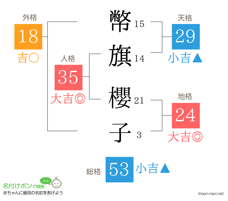 幣旗 櫻子さんの姓名判断結果