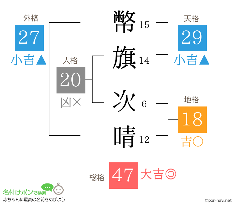 幣旗 次晴さんの姓名判断結果