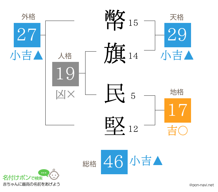 幣旗 民堅さんの姓名判断結果