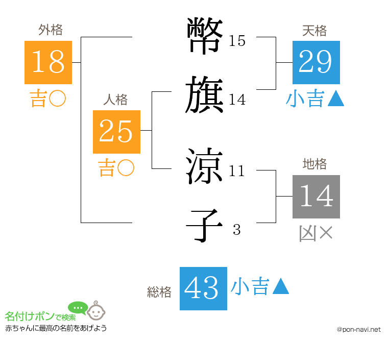 幣旗 涼子さんの姓名判断結果