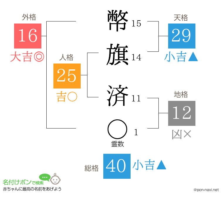 幣旗 済さんの姓名判断結果