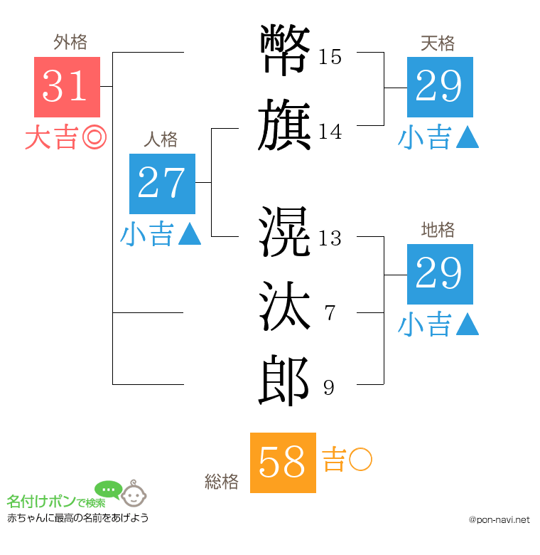 幣旗 滉汰郎さんの姓名判断結果