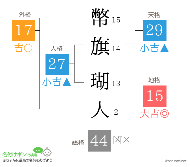 幣旗 瑚人さんの姓名判断結果