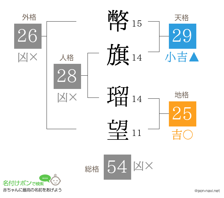 幣旗 瑠望さんの姓名判断結果