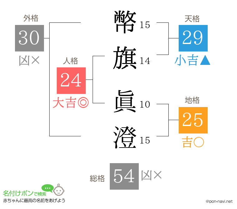 幣旗 眞澄さんの姓名判断結果