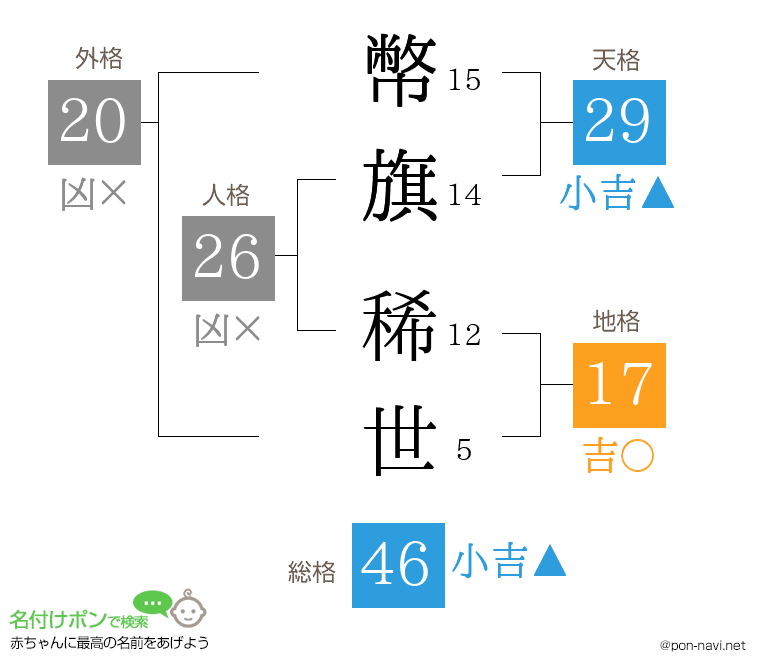 幣旗 稀世さんの姓名判断結果