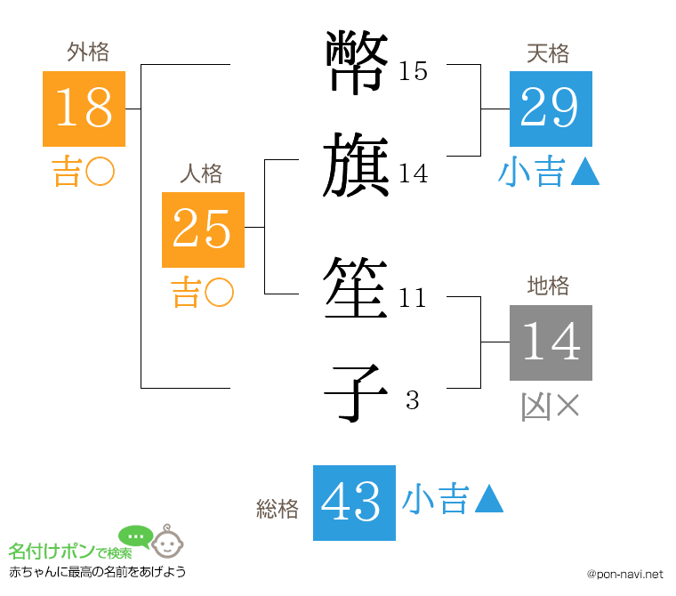 幣旗 笙子さんの姓名判断結果