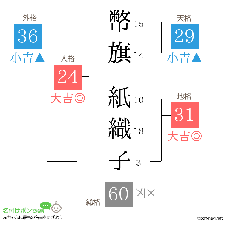 幣旗 紙織子さんの姓名判断結果