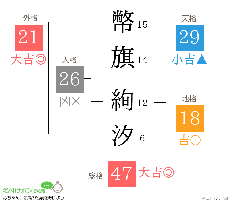 幣旗 絢汐さんの姓名判断結果