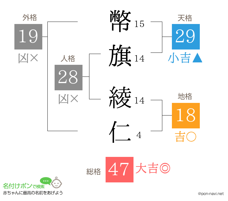 幣旗 綾仁さんの姓名判断結果