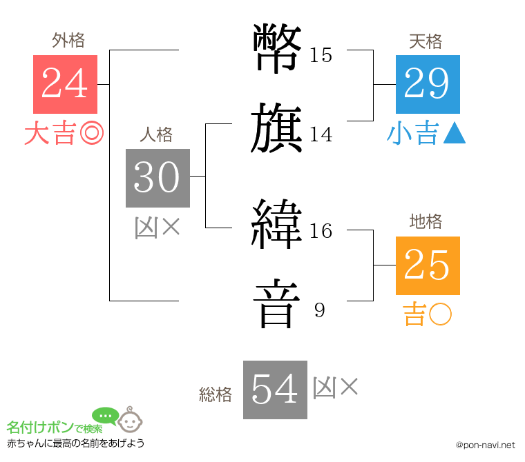 幣旗 緯音さんの姓名判断結果