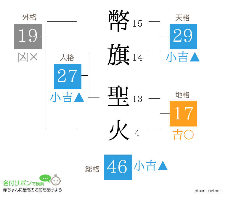 幣旗 聖火さんの姓名判断結果