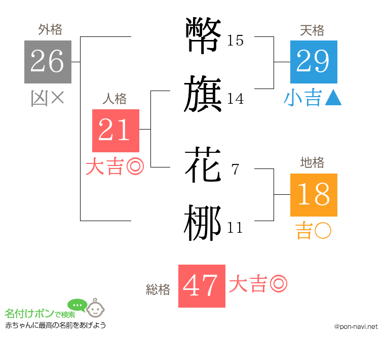 幣旗 花梛さんの姓名判断結果