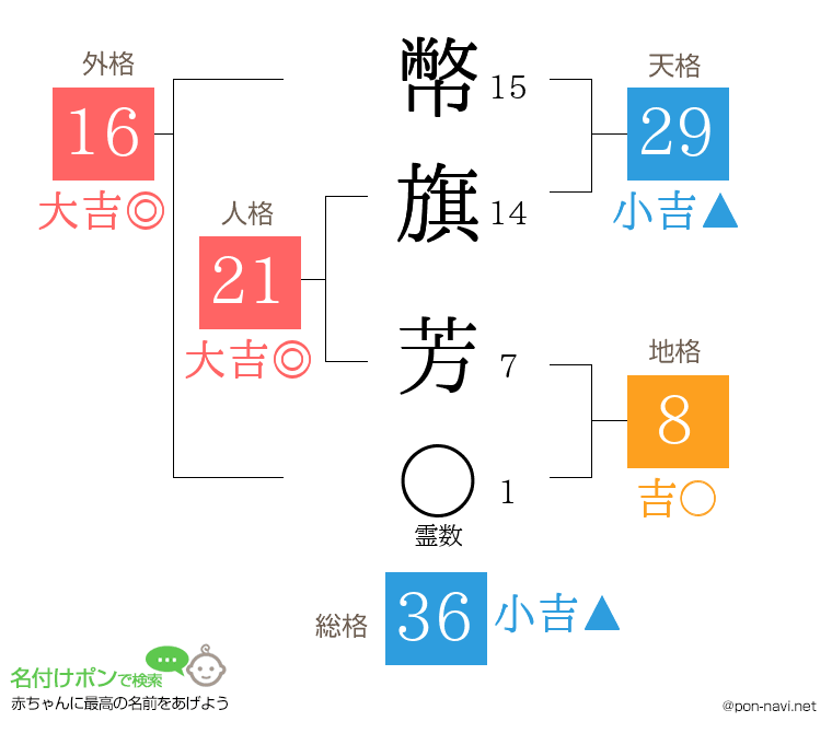 幣旗 芳さんの姓名判断結果