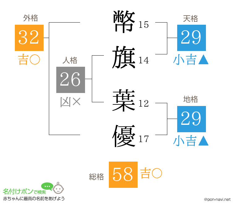 幣旗 葉優さんの姓名判断結果
