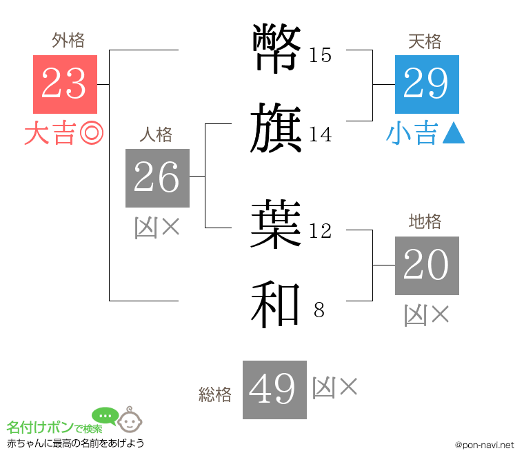 幣旗 葉和さんの姓名判断結果