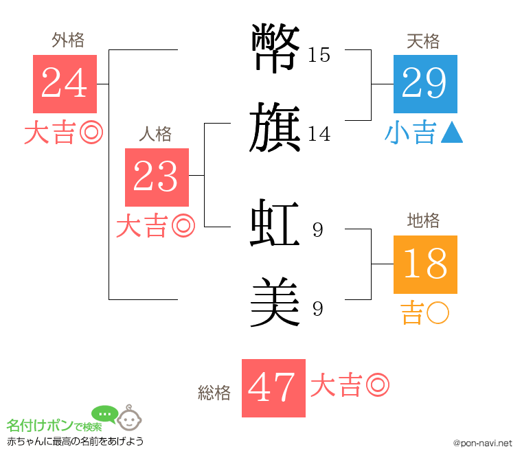 幣旗 虹美さんの姓名判断結果