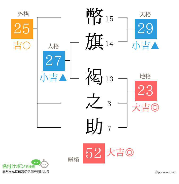 幣旗 褐之助さんの姓名判断結果