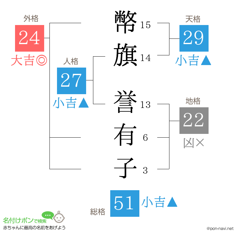幣旗 誉有子さんの姓名判断結果