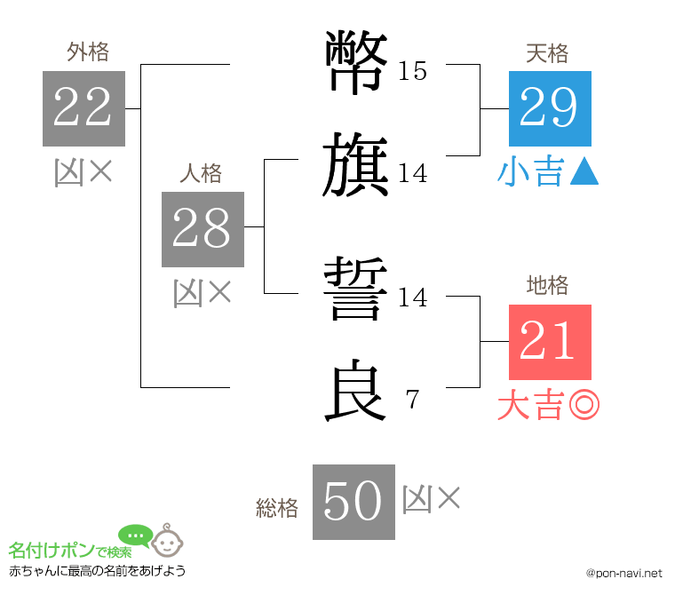 幣旗 誓良さんの姓名判断結果