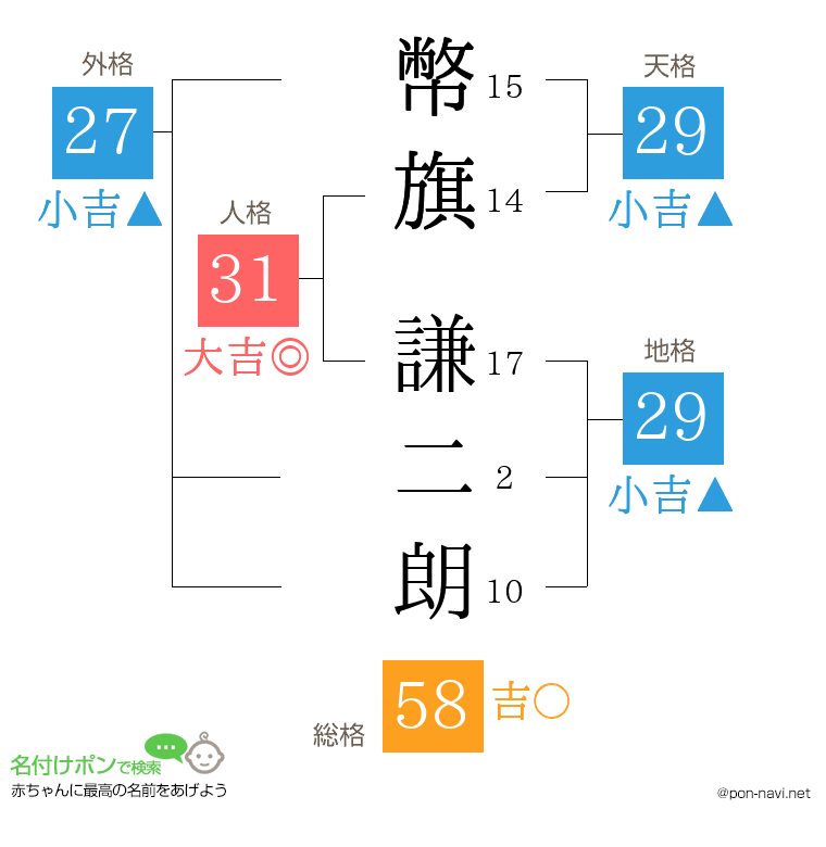 幣旗 謙二朗さんの姓名判断結果