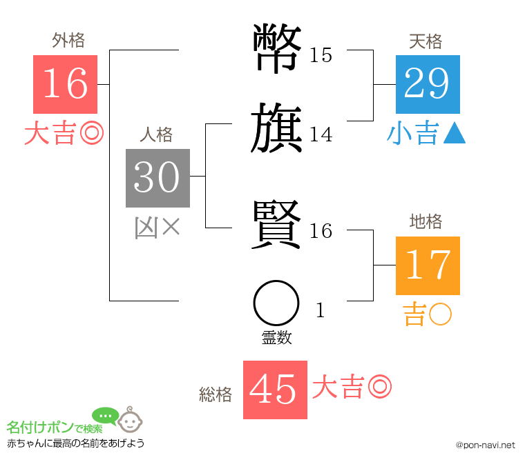 幣旗 賢さんの姓名判断結果