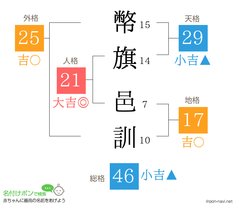 幣旗 邑訓さんの姓名判断結果