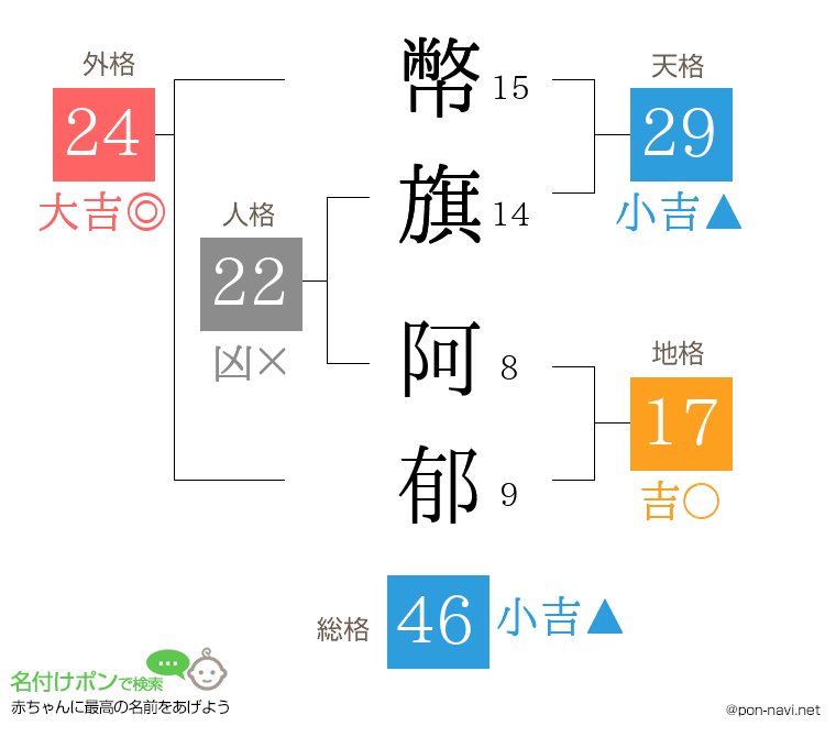 幣旗 阿郁さんの姓名判断結果
