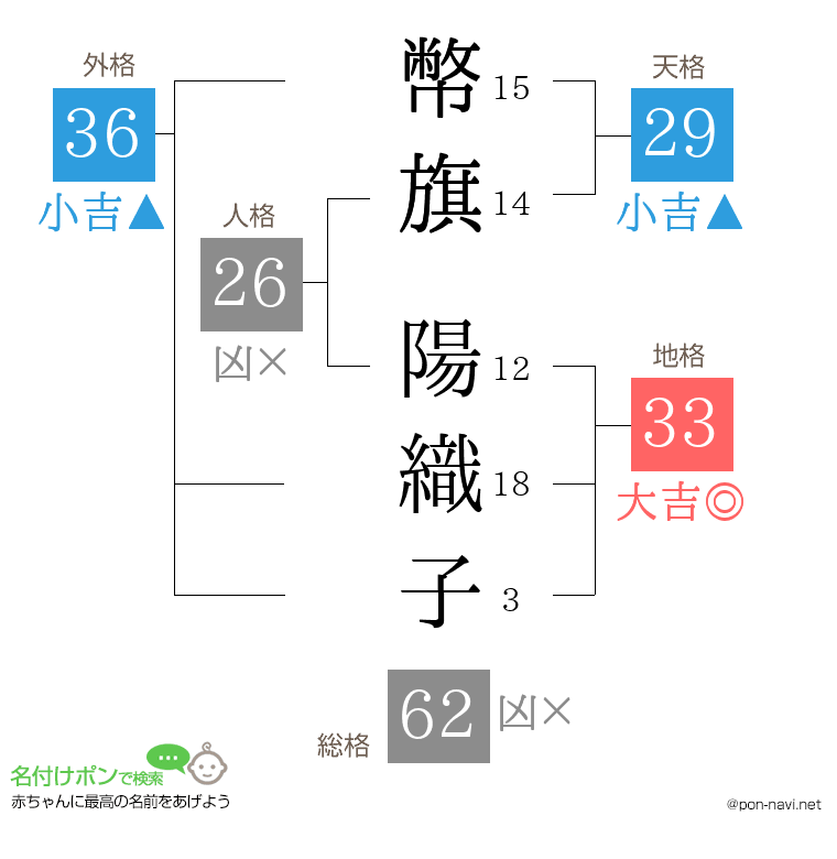 幣旗 陽織子さんの姓名判断結果