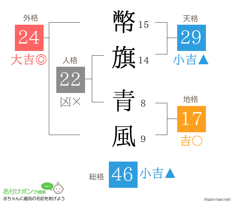 幣旗 青風さんの姓名判断結果