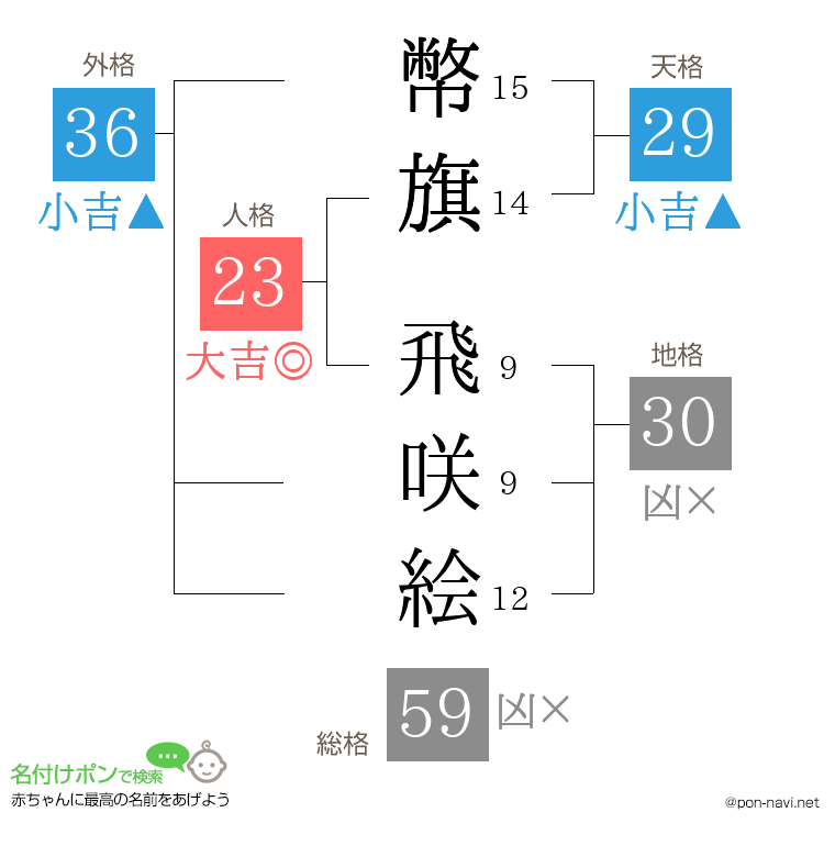 幣旗 飛咲絵さんの姓名判断結果